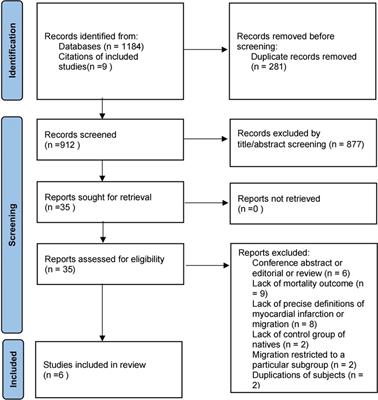 The mortality risk after myocardial infraction in migrants compared with natives: a systematic review and meta-analysis